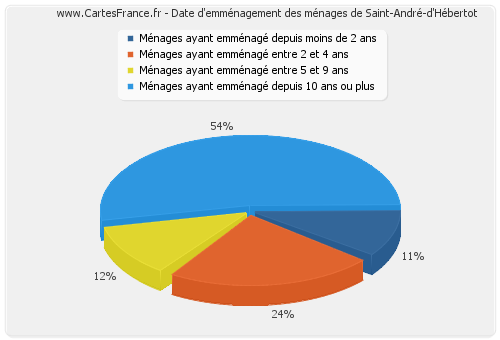 Date d'emménagement des ménages de Saint-André-d'Hébertot