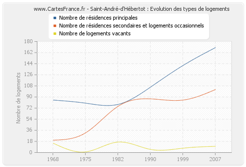 Saint-André-d'Hébertot : Evolution des types de logements