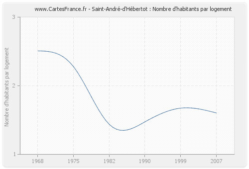 Saint-André-d'Hébertot : Nombre d'habitants par logement