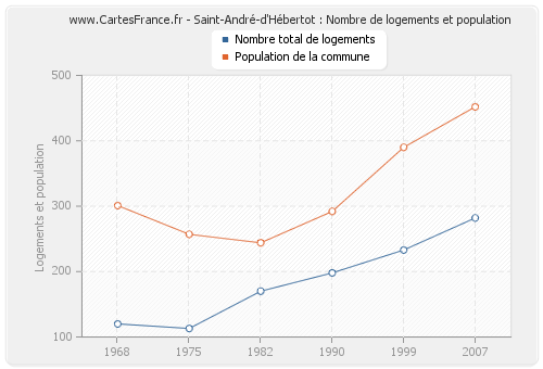 Saint-André-d'Hébertot : Nombre de logements et population