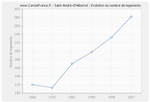 Saint-André-d'Hébertot : Evolution du nombre de logements