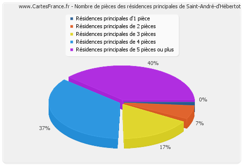 Nombre de pièces des résidences principales de Saint-André-d'Hébertot