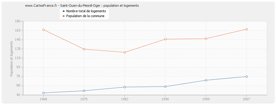 Saint-Ouen-du-Mesnil-Oger : population et logements