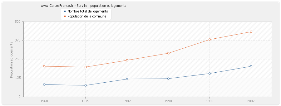 Surville : population et logements