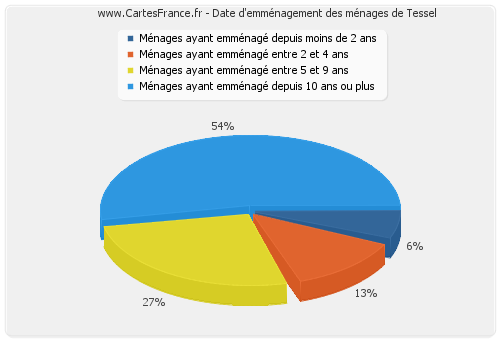 Date d'emménagement des ménages de Tessel