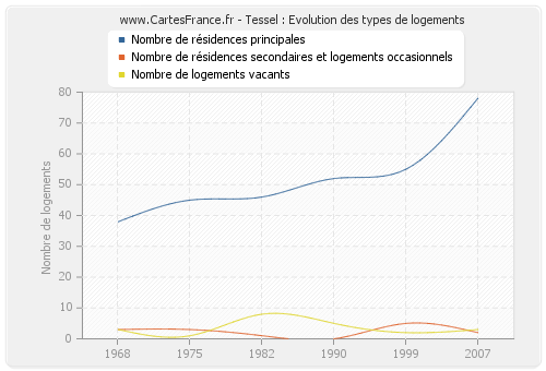 Tessel : Evolution des types de logements