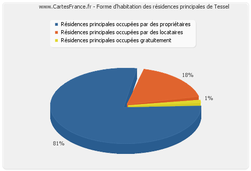 Forme d'habitation des résidences principales de Tessel