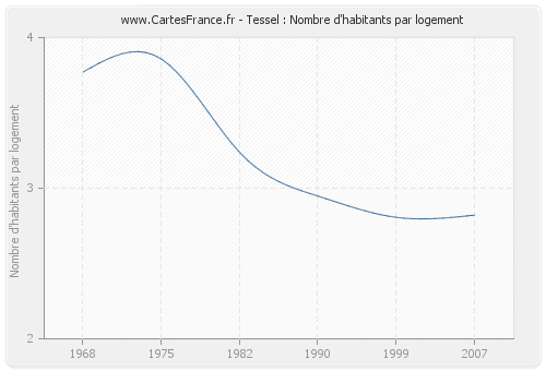 Tessel : Nombre d'habitants par logement