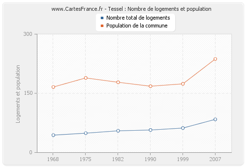 Tessel : Nombre de logements et population