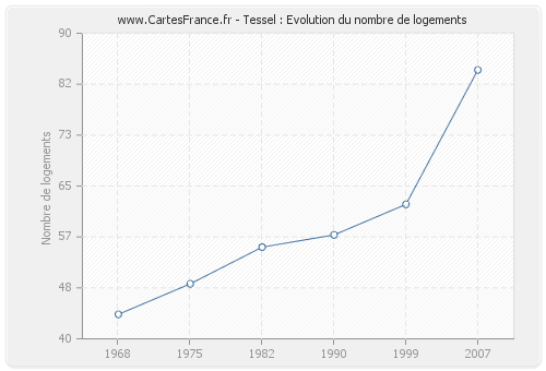 Tessel : Evolution du nombre de logements