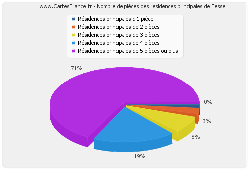 Nombre de pièces des résidences principales de Tessel