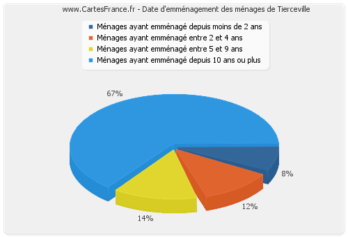 Date d'emménagement des ménages de Tierceville