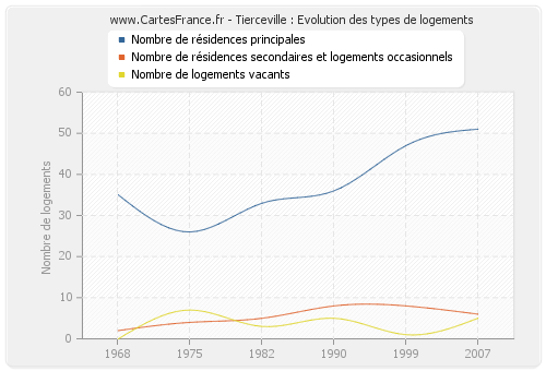 Tierceville : Evolution des types de logements