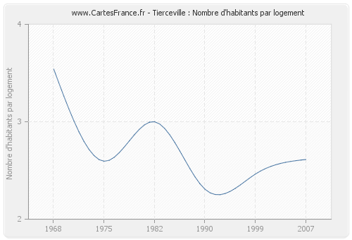 Tierceville : Nombre d'habitants par logement