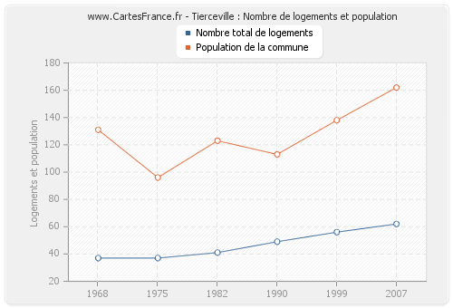 Tierceville : Nombre de logements et population