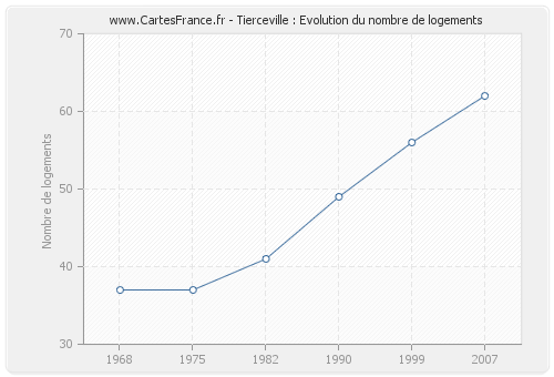 Tierceville : Evolution du nombre de logements