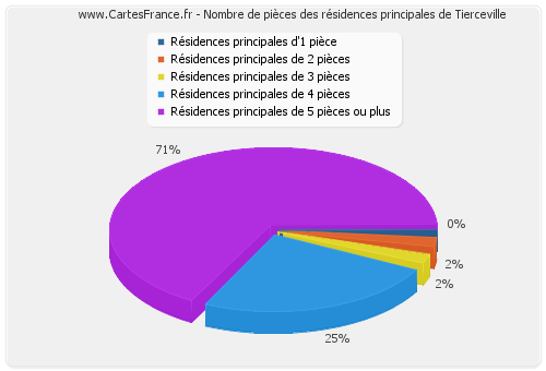 Nombre de pièces des résidences principales de Tierceville