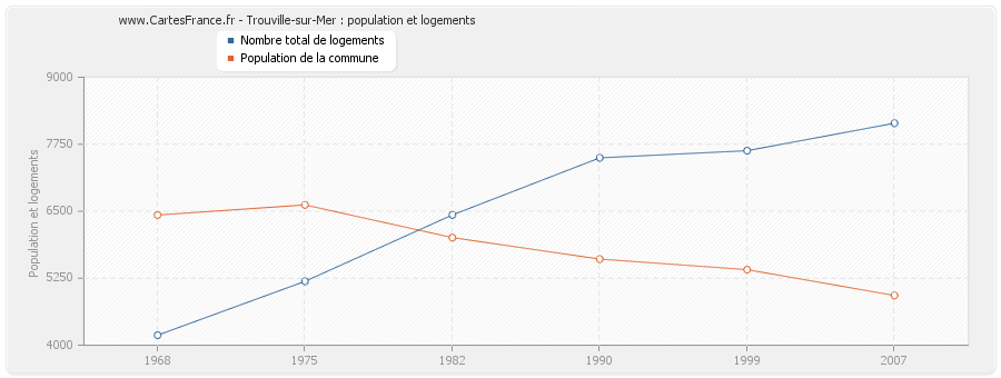 Trouville-sur-Mer : population et logements