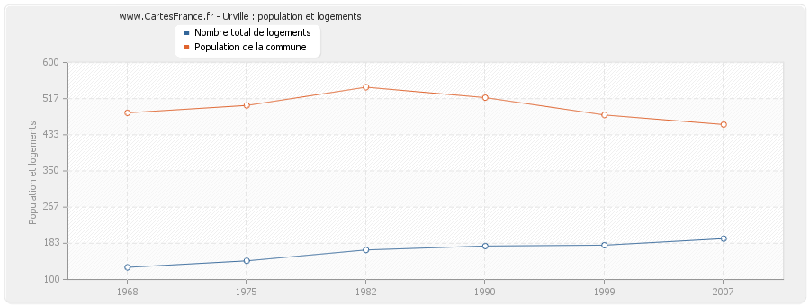 Urville : population et logements