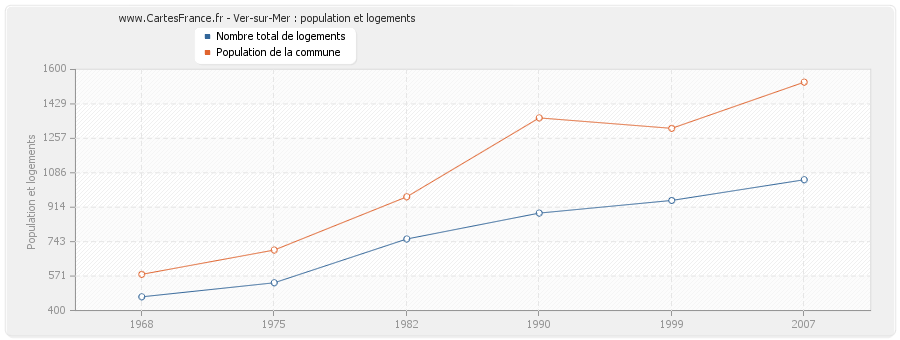 Ver-sur-Mer : population et logements