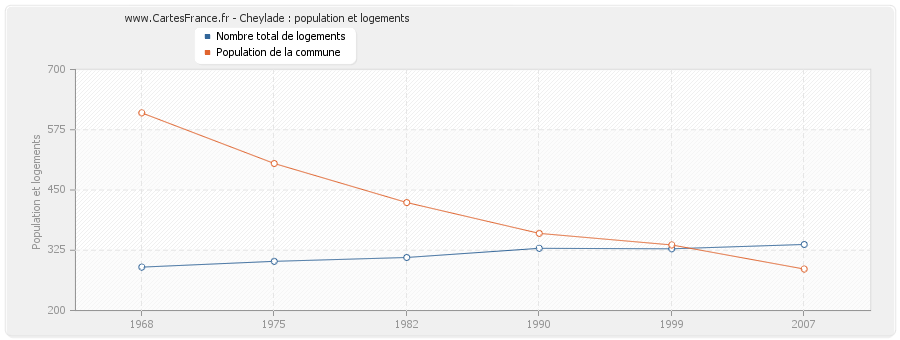 Cheylade : population et logements