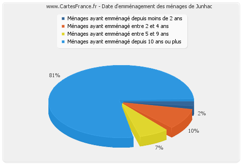 Date d'emménagement des ménages de Junhac