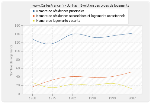 Junhac : Evolution des types de logements