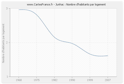 Junhac : Nombre d'habitants par logement