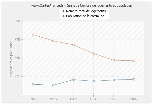 Junhac : Nombre de logements et population