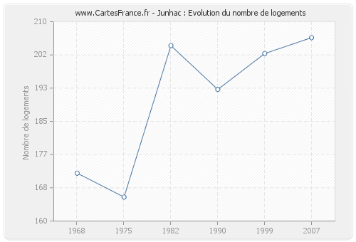 Junhac : Evolution du nombre de logements