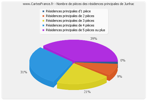 Nombre de pièces des résidences principales de Junhac