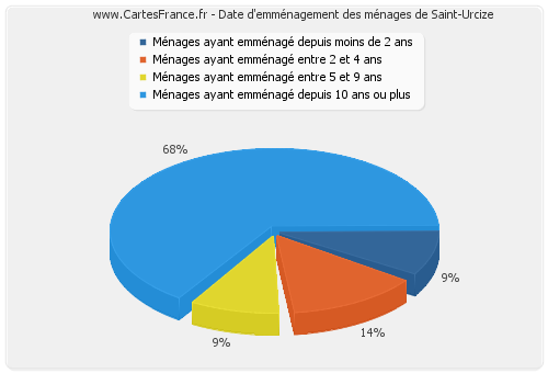 Date d'emménagement des ménages de Saint-Urcize