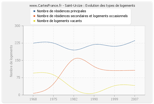 Saint-Urcize : Evolution des types de logements