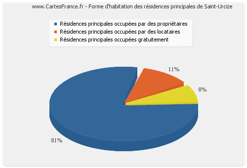 Forme d'habitation des résidences principales de Saint-Urcize