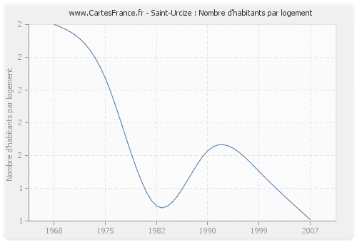 Saint-Urcize : Nombre d'habitants par logement