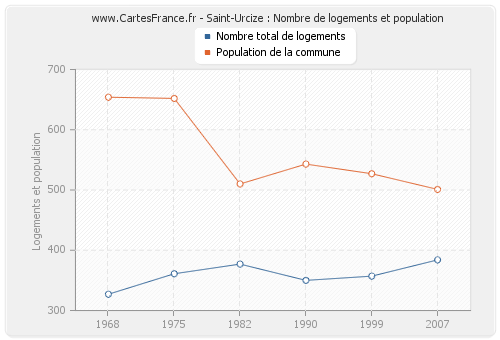 Saint-Urcize : Nombre de logements et population