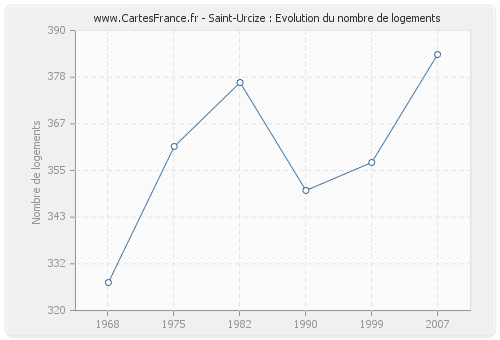 Saint-Urcize : Evolution du nombre de logements