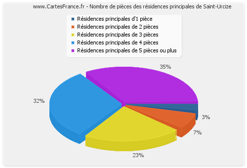 Nombre de pièces des résidences principales de Saint-Urcize