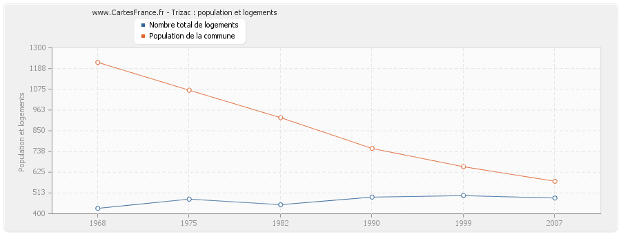 Trizac : population et logements