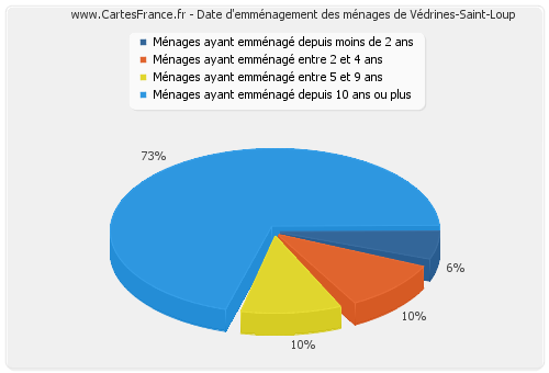 Date d'emménagement des ménages de Védrines-Saint-Loup