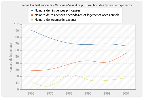 Védrines-Saint-Loup : Evolution des types de logements