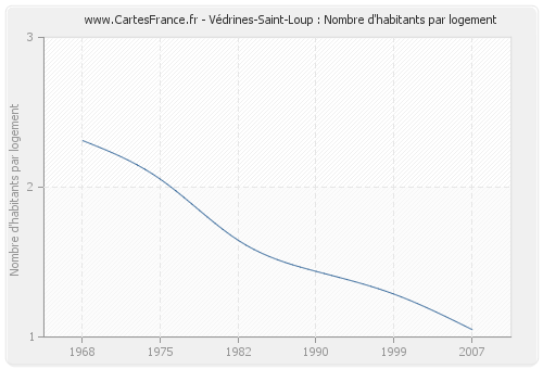 Védrines-Saint-Loup : Nombre d'habitants par logement