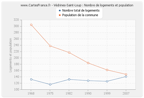 Védrines-Saint-Loup : Nombre de logements et population