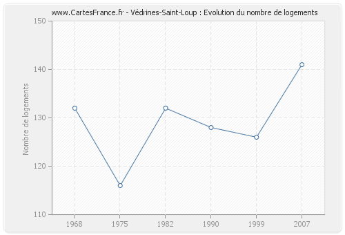 Védrines-Saint-Loup : Evolution du nombre de logements