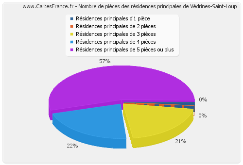 Nombre de pièces des résidences principales de Védrines-Saint-Loup