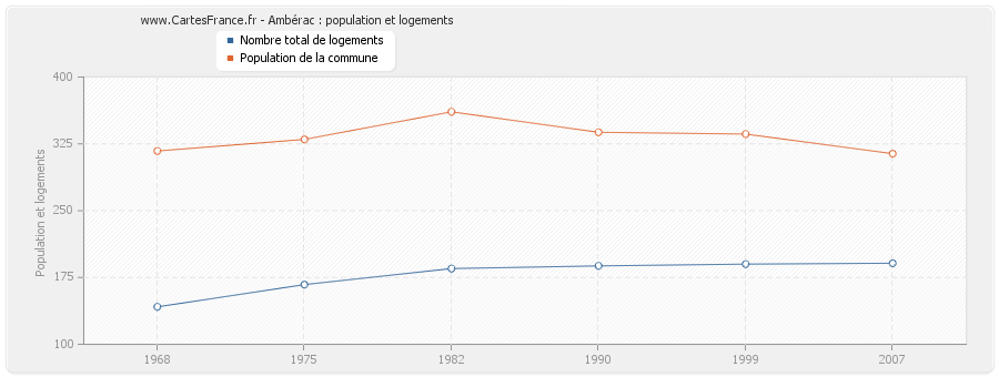 Ambérac : population et logements