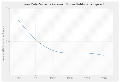 Ambernac : Nombre d'habitants par logement