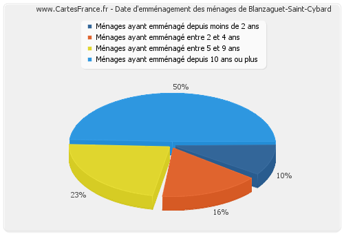 Date d'emménagement des ménages de Blanzaguet-Saint-Cybard