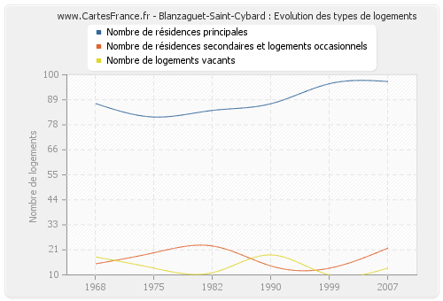 Blanzaguet-Saint-Cybard : Evolution des types de logements