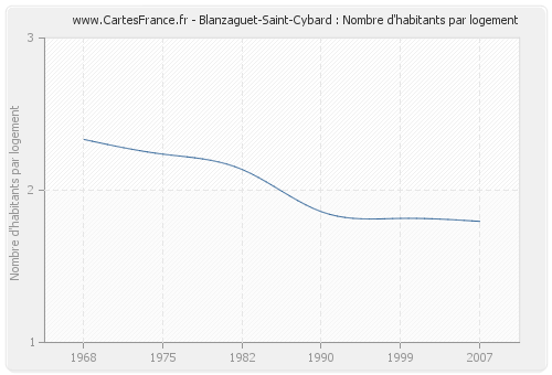 Blanzaguet-Saint-Cybard : Nombre d'habitants par logement